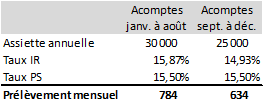 imposition travaux immobiliers