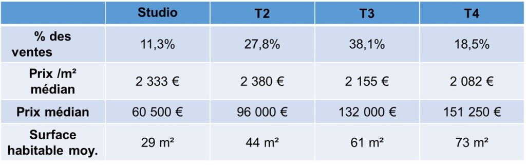 prix immobilier par type appartement 13004