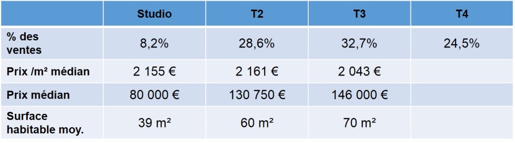 Prix des appartement vendus en 2013 dans le quartier des Chartreux 13004