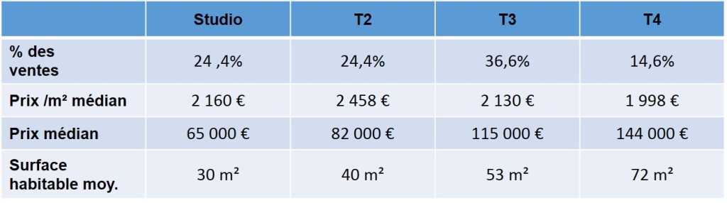 Prix des appartements vendus en 2013 aux chutes Lavies 13004