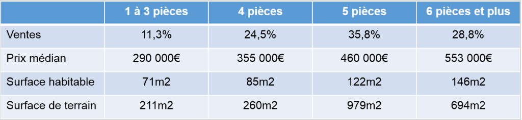 Prix médians des maisons anciennes vendues en 2013 dans le 13009 Marseille