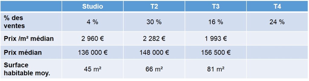 Prix moyens des maisons et appartements vendus en 2013 dans le quartier de la Panosue 13009 Marseille