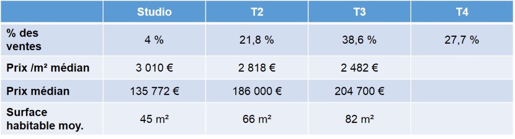 Prix moyen des appartements et maisons vendus à Mazargues en 2013 13009 Marseille