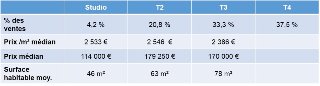 Prix moyen des biens vendus en 2013 dans le quartier des baumettes dans le 9eme à Marseille