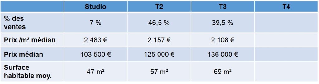 Prix moyen des appartements et maisons vendus en 2013 dans le quartier de Ste Marguerite 13009 Marseille