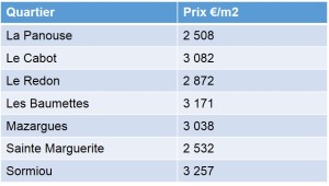 Prix moyens des appartements et maisons vendus en 2013 dans le 9emme arrondissement de Marseille