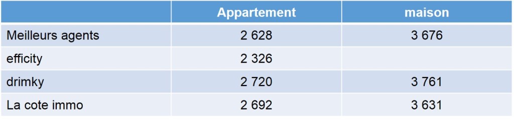 Prix moyen des appartements et maisons vendus en 2013 dans le 13009 selon les annuaires immobiliers