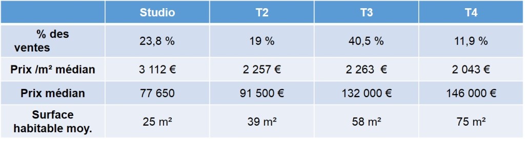 Prix des biens immobiliers vendus en 2013 dans le quartier de la Capelette 13010 Marseille