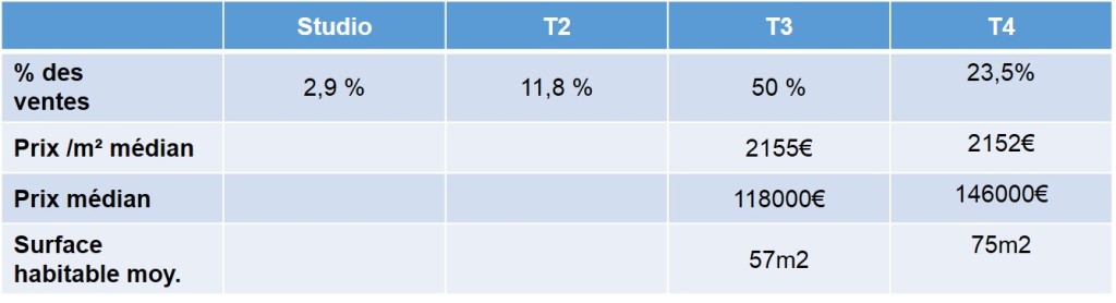 Prix des appartements anciens vendus en 2013 dans le quartier de Pont de Vivaux 13010 Marseille