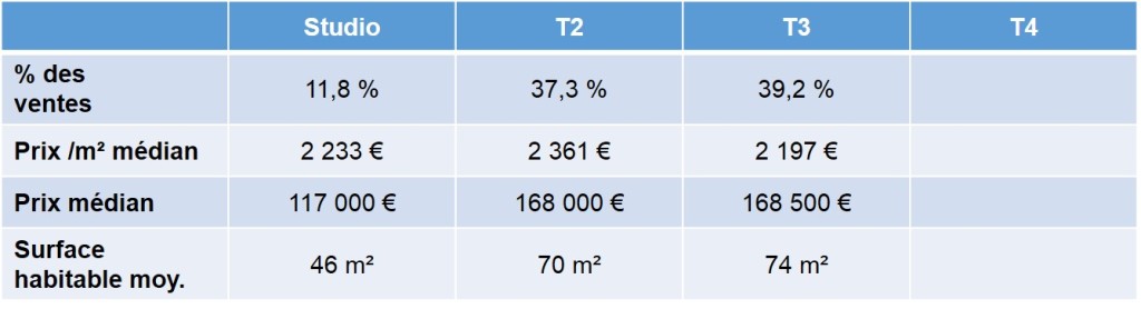 Prix de l'immobilier ancien vendu à St Loup en 2013 13010 Marseille