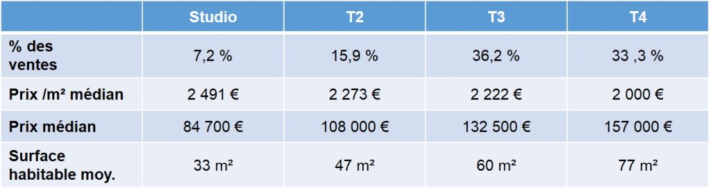 Prix de l'immobilier ancien vendu en 2013 à St Tronc 13010 Marseille