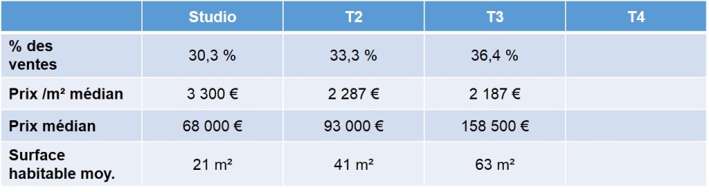 Prix de l'immobilier ancien vendu en 2013 à la Timone 13010 Marseille