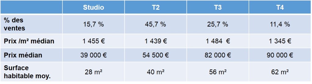 Prix de vente des appartements anciens vendus en 2013 quartier Belle de Mai 13003 Marseille