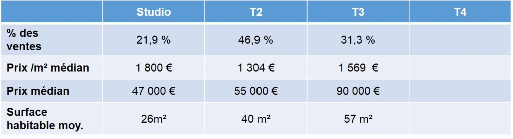 Prix médians des appartements anciens vendus en 2013 quartier St Lazare 13003 Marseille