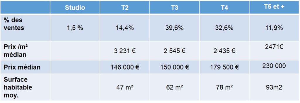 prix de vente appartements anciens selon type de bien 13012 marseille