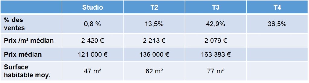 Prix de vente des appartements anciens vendus en 2013 dans le 13011 par catégorie