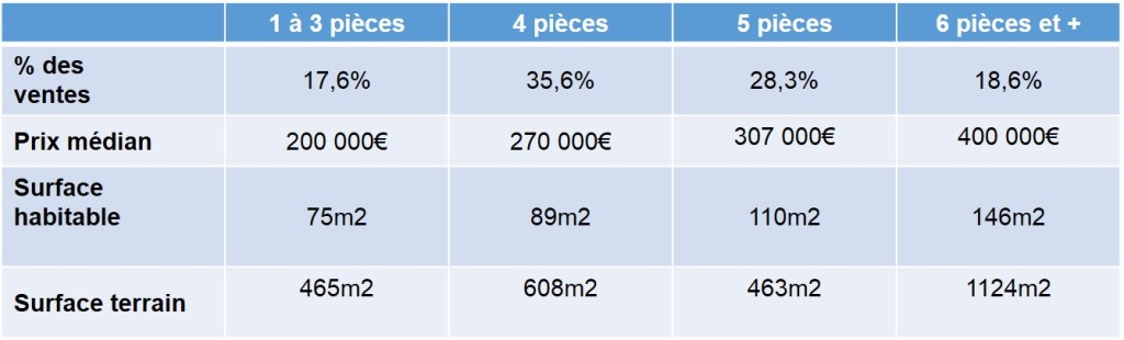 Prix de vente des maisons anciennes vendues en 2013 dans le 11eme arrondissement de Marseille