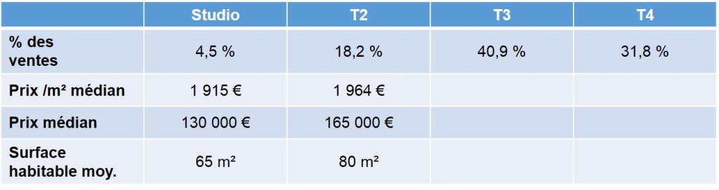 Prix des appartements anciens vendus en 2013 dans le quartier de la Valbarelle 13011 Marseille