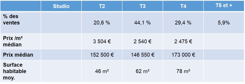 Prix de vente des appartements anciens vendus en 2013 dans le quartier de St Barnabé 13012 Marseille