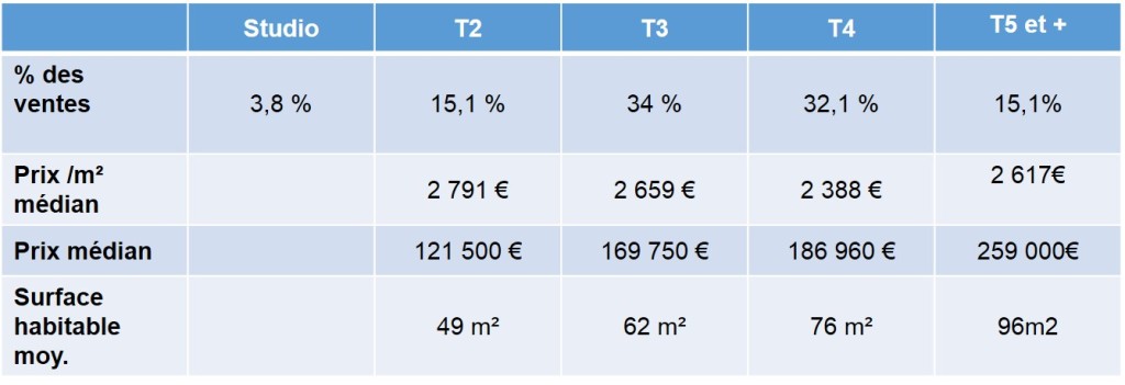 Prix des appartements anciens vendus en 2013 dans le quartier de St Julien 13012 Marseille