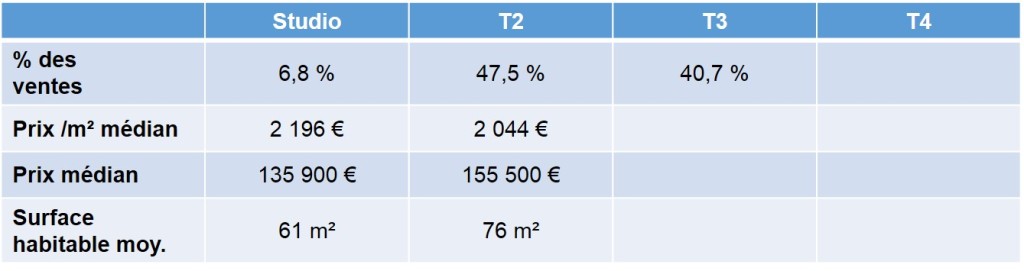 Prix des appartements anciens vendus en 2013 quartier St Marcel 13011 Marseille