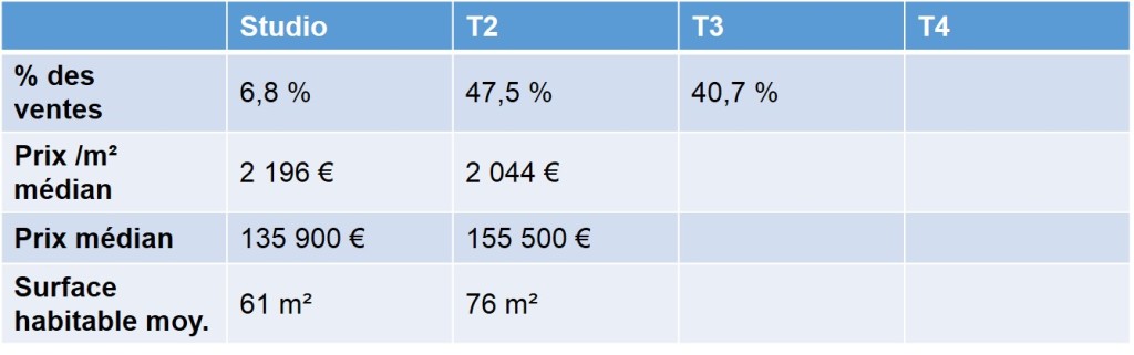 Prix de vente des appartements anciens vendus en 2013 dans le quartier de le Pomme 13011 Marseille