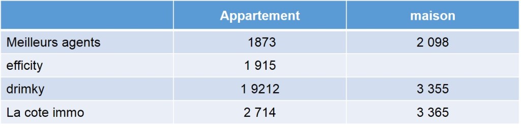 Prix moyens de l'immobilier selon les portails