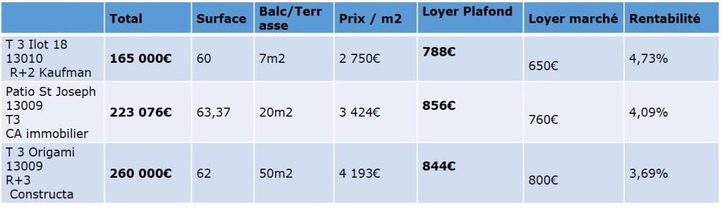 Simulation de rentabilité pour un achat dans le neuf à Marseille