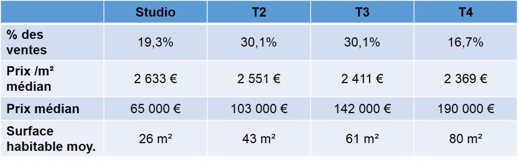 Prix de l'immobilier dans le 13005 selon le type d'appartement