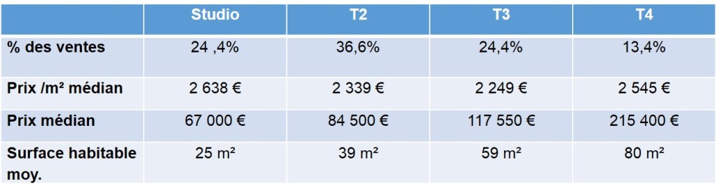 Prix de l'immobilier dans le quartier Baille 13005 Marseille