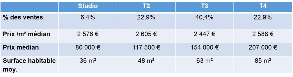 Prix des appartements dans le quartier du Camas 13005 Marseille