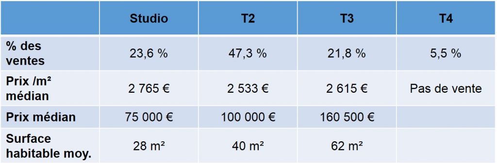 Prix des appartements dans le quartier de la Conception 13005 Marseille