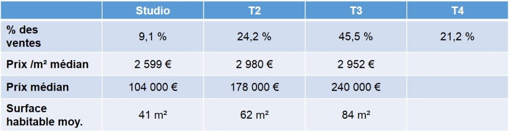 Prix des biens vendus en 2013 dans le quartier du Pharo 13007 Marseille