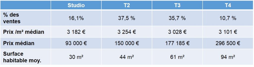 Prix des biens vendus en 2013 dans le quartier de St Lambert 13007 Marseille