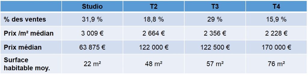 Prix des appartements dans le quartier St Pierre 13005 Marseille