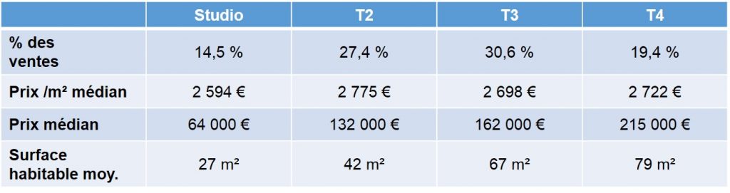 Prix des biens vendus en 2013 dans le quartier de St Victor 13007 Marseille