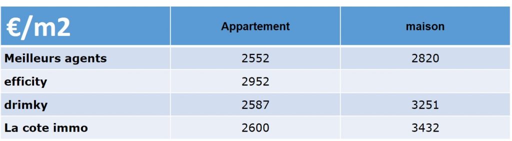 prix immobilier quartiers du 13005 marseille