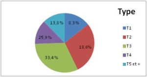 repartition des appartement dans ele 13001 marseille