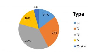 Catégorie d'appartement dans me 13003 marseille