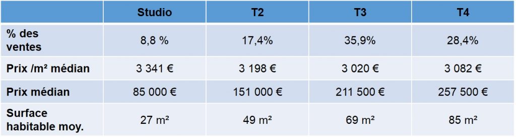 prix moyen immobilier par type logement 13008 marseille