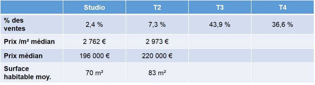 Prix moyen des biens vendus en 2013 dans le quartier de la Pointe Rouge 13008 Marseille