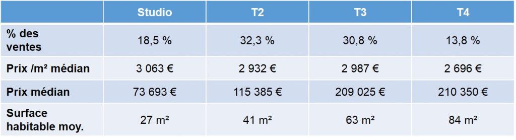 Prix moyens des biens vendus en 2013 dans le quartier du Rouet 13008 Marseille