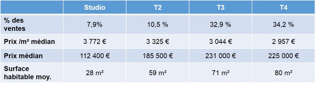 Prix moyen des biens vendus en 2013 dans le quartier de St Giniez 13008 Marseille