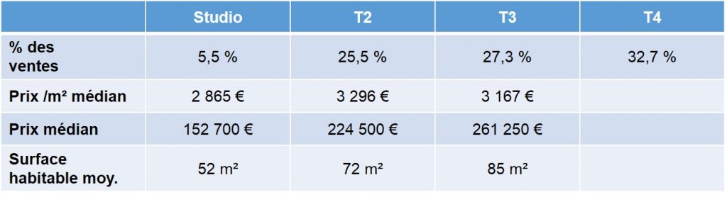 Prix moyen des biens vendus en 2013 dans le quartier de St Anne 13008 Marseille