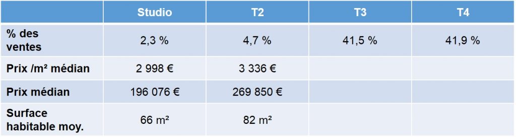 Prix moyen des bien vendus en 2013 dans le quartier de la vieille Chapelle 13008 Marseille 