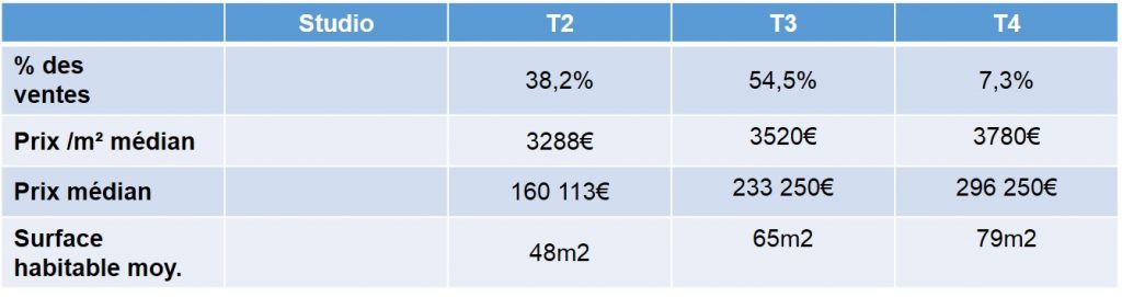 Prix des appartements neufs vendus en 2013 dans le 11e arrondissement de Marseille