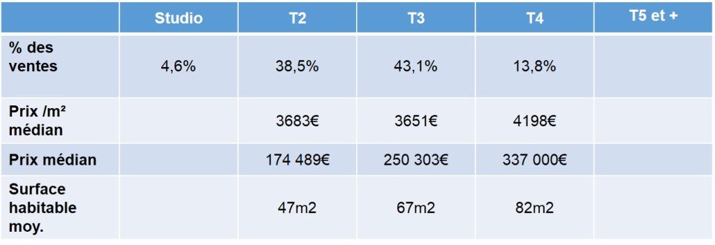 prix de vente appartements NEUF selon type de bien 13012 marseille