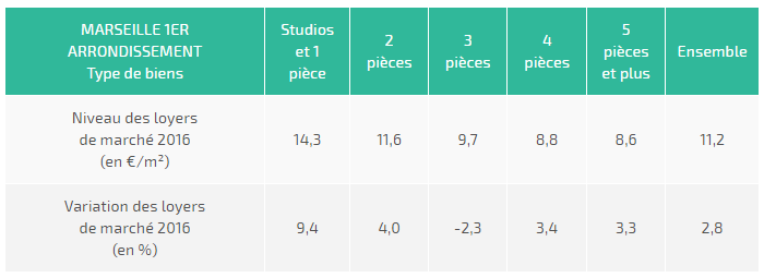 prix au m2 marseille 13001