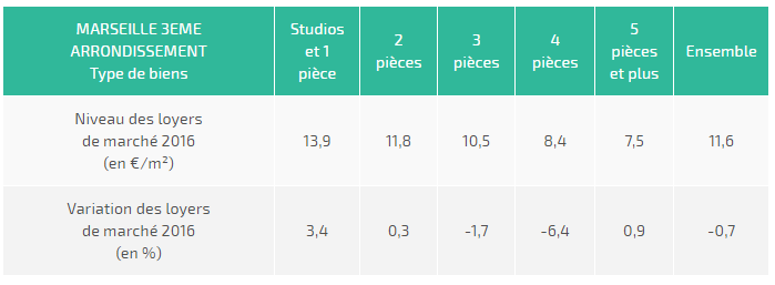 PRIX AU M2 MARSEILLE 3E ARRONDISSEMENT