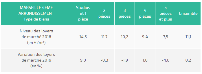 prix au m2 13004